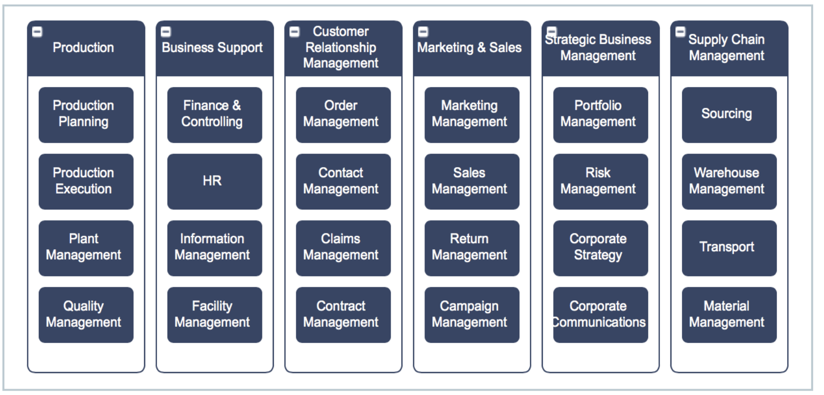 procurement business capability model